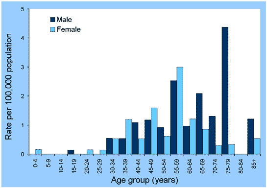 Figure 61. Notification rates of ornithosis, Australia, 2001, by age group and sex