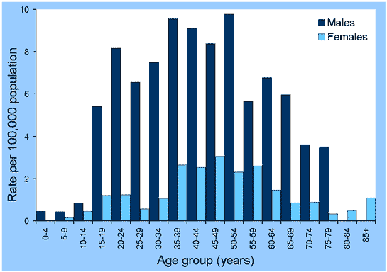 Figure 62. Notification rates of Q fever, Australia, 2001, by age group and sex