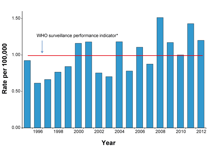 Figure 1: Non-polio AFP rate classsified by the PEP, 1995 to 2012