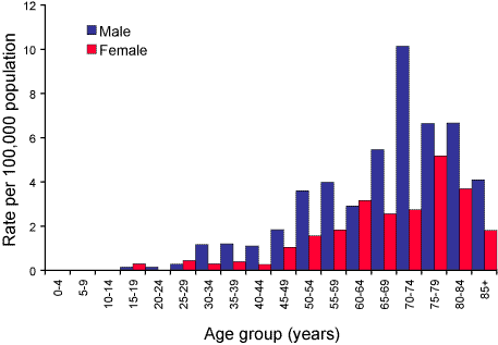 Figure 61. Notification rates of legionellosis, Australia, 2003, by age group and sex