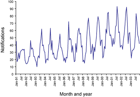 Figure 62. Trends in notification rates of meningococcal infection, Australia, 1991 to 2003, by month of onset