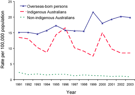 Figure 64. Trends in tuberculosis notification rates, Australia, 1991 to 2003, by Indigenous status and country of birth