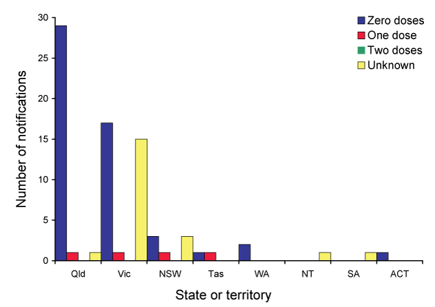 Figure 3:  Notifications of measles, Australia, 1 January to 31 March 2009, by state or territory and number of vaccine doses