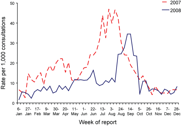 Consultation rates for influenza-like illness, ASPREN, 1 January 2007 to 31 December 2008, by week of report