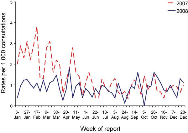 Consultation rates for shingles, ASPREN, 1 January 2007 to 31 December 2008, by week of report