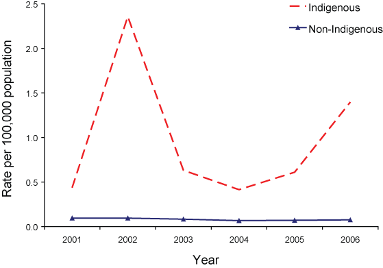 Figure 40. Notification rate of Haemophilus influenzae type b infection, Australia, 2001 to 2006, by indigenous status
