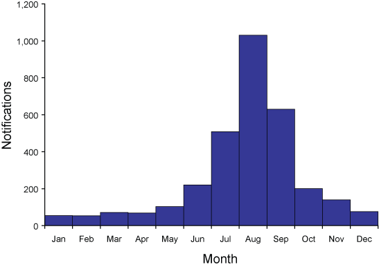 Figure 41. Number of notifications of laboratory confirmed influenza, Australia, 2006, by month of onset