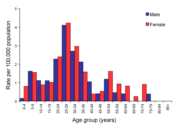 Figure 47. Notification rate of mumps, Australia, 2006, by age group