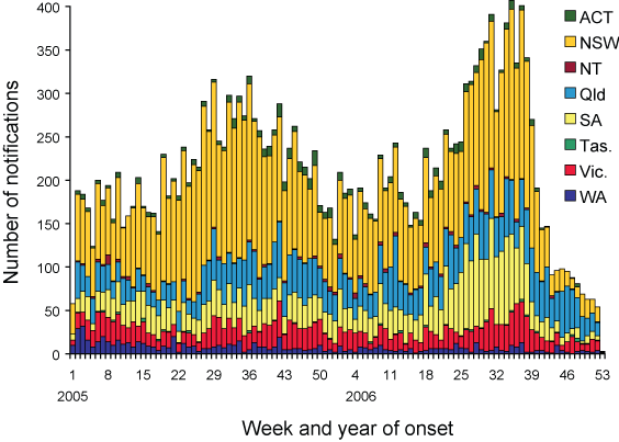Figure 52. Number of notifications of pertussis, Australia, 2005 to 2006, by week of onset and state or territory
