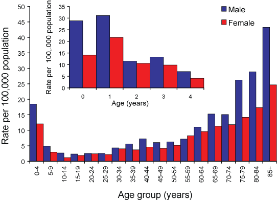 Figure 54. Notification rate for invasive pneumococcal disease, Australia, 2006, by age group and sex