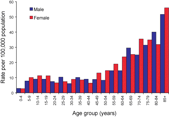 Figure 58. Notification rate of shingles, Australia, 2006, by age group and sex