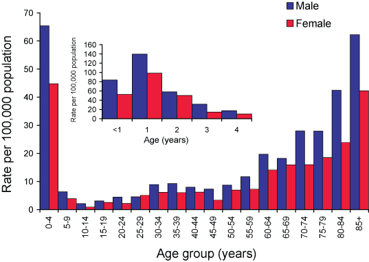 Figure 2. Notification rates of invasive pneumococcal disease, Australia, 2004, by age group and sex