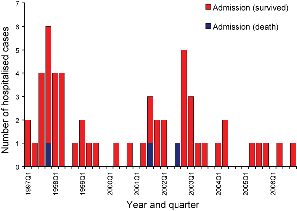 Quarterly Royal Children's Hospital infant pertussis admissions, 1997 to 2006