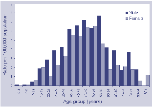 Figure 34. Notification rate for Barmah Forest virus infections, Australia, 1999, by age and sex