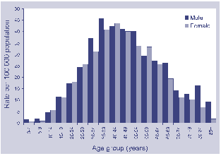 Figure 36. Notification rate for Ross River virus infections, Australia, 1999, by age and sex