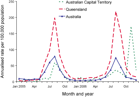 Figure 3. Notification  rates of laboratory-confirmed influenza, Australian Capital   Territory, Queensland and Australia, 2005  to 2006