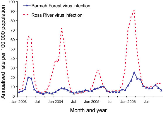 Figure 5. Barmah  Forest virus and Ross River virus infection notification rates, Australia,  January 2003 to December 2006