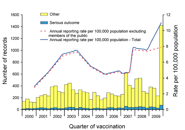 Figure 1:  Adverse events following immunisation, ADRS database, 2000 to 2009, by quarter of vaccination