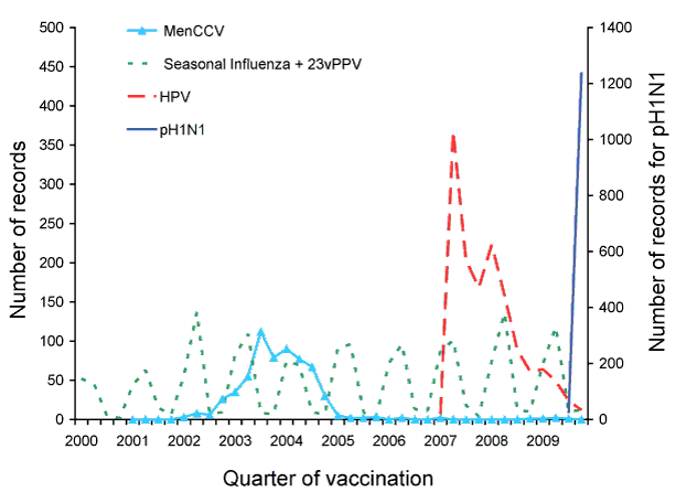 Figure 2a:  Frequently suspected vaccines, adverse events following immunisation for individuals aged more than 7 years, ADRS database, 2000 to 2009, by quarter of vaccination