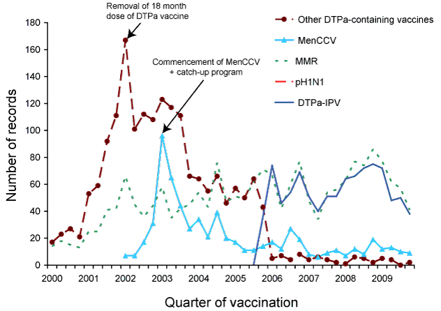 Figure 2b:  Frequently suspected vaccines, adverse events following immunisation for children aged 1 to less than 7 years, ADRS database, 2000 to 2009, by quarter of vaccination