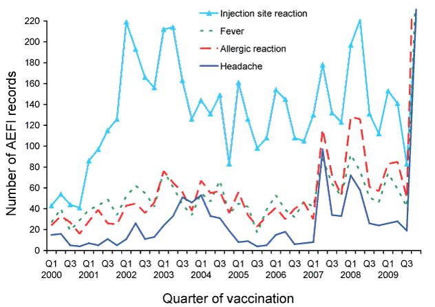 Figure 4:  Selected frequently reported adverse events following immunisation, ADRS database, 2000 to 2009, by quarter of vaccination