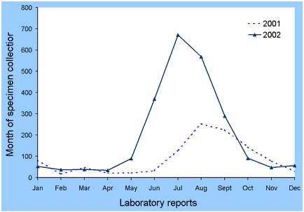 Figure 4. Laboratory reports of influenza, Australia, 2001 and 2002, by month of specimen collection