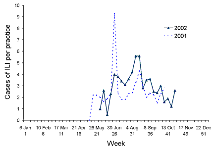 Figure 12. Consultation rates for influenza-like illness, Western Australia, 2001 and 2002, by week of report
