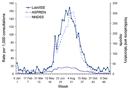Figure 13. Influenza laboratory reports to LabVISE, notifications to NNDSS and consultation rates in ASPREN, Australia, 2002, by week of report