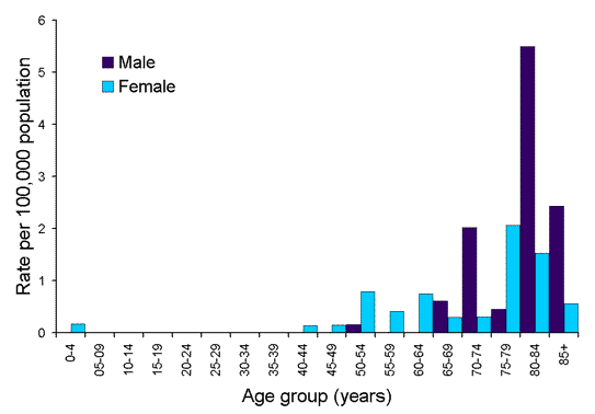 Figure 3. Notification rates of listeriosis, Australia, 1 January to 30 September 2002, by age and sex