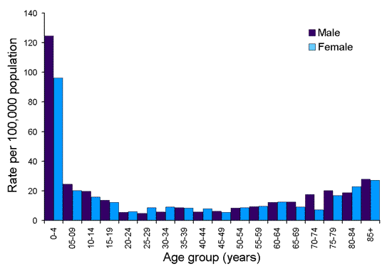 Figure 5. Notification rates of influenza, Australia, 1 January to 30 September 2002, by age and sex