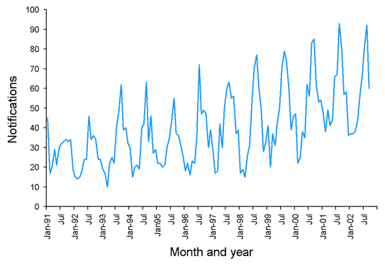 Figure 6. Trends in notifications of meningococcal infections, Australia, 1991 to 2002