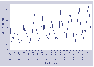 Figure 44. Notifications of invasive meningococcal disease, Australia, 1991 to 1999, by month of onset