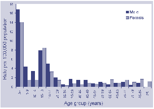 Figure 45. Notification rate for invasive meningococcal disease, Australia, 1999, by age and sex