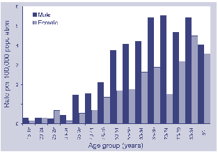 Figure 43. Notification rate for legionellosis, Australia, 1999, by age and sex