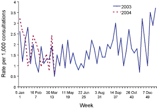 Figure 10. Consultation rates for chickenpox, ASPREN, 1 January to 31 March 2004, by week of report