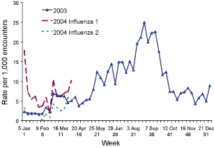Figure 8 . Consultation rates for influenza-like illness, ASPREN, 1 January to 31 March 2004, by week of report