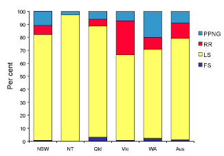 Figure 13. Categorisation of gonococci isolated in Australia, 1 January to 31 March 2004, by penicillin susceptibility and region
