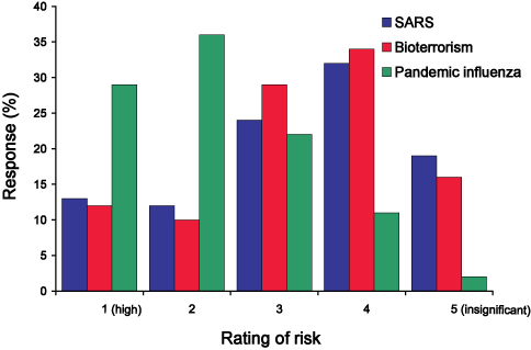 Figure 2. Australian Capital Territory general practitioners' ratings of the risk of severe acute respiratory syndrome, bioterrorism and pandemic influenza as a threat to themselves and their patients (n = 176)