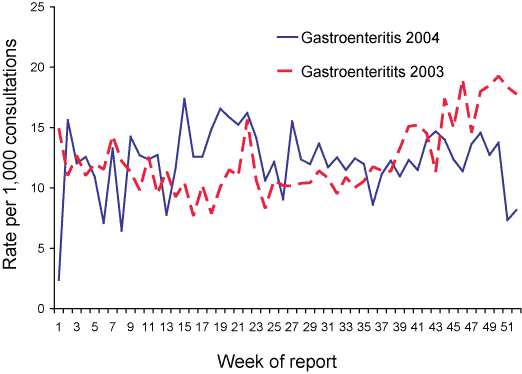 Figure 69. Consultation rates for gastroenteritis, ASPREN, 2004, by week of report
