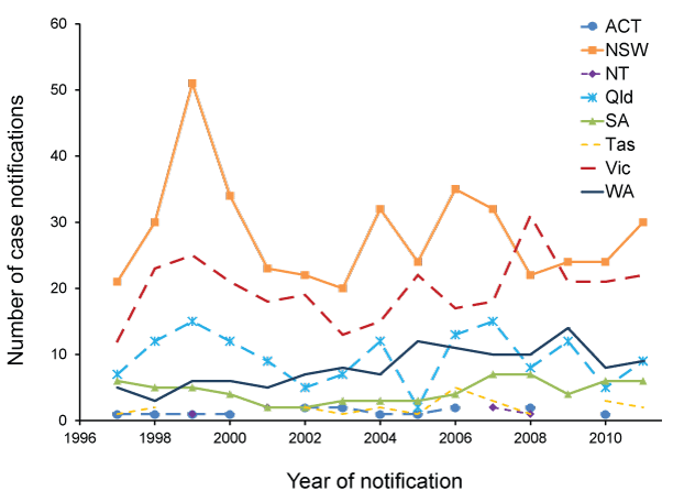 Line chart showing  the prospective, suspect Creutzfeldt-Jakob disease case notifications to the Australian National Creutzfeldt-Jakob Disease Registry, 1997 to 2011, by state or territory. See the Appendix for the data table.