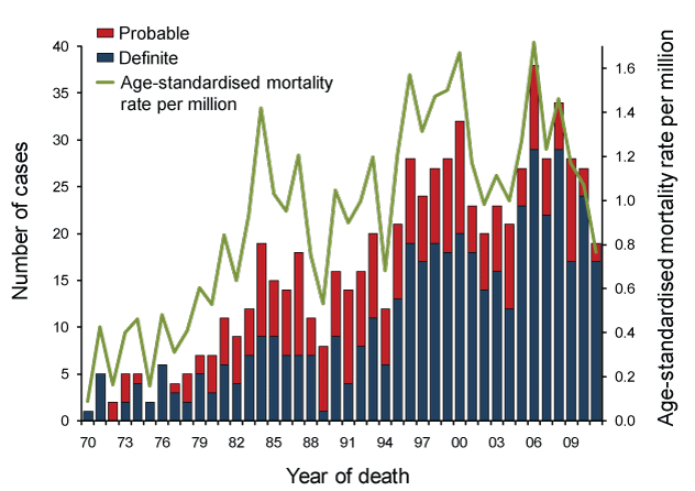 Line and bar chart showing the mortality rate of CJD probable cases. See the appendix for the data table.
