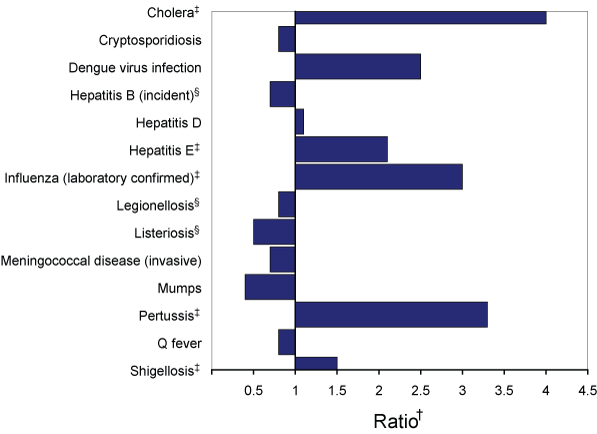 Selected diseases from the National Notifiable Diseases Surveillance System, comparison of provisional totals for the period 1 October to 31 December 2008 with historical data