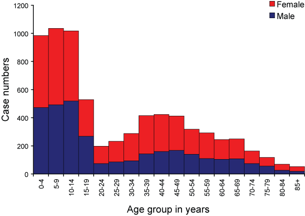 Pertussis notifications, Australia, 1&nbsp;October to 31 December 2008, by sex and age group