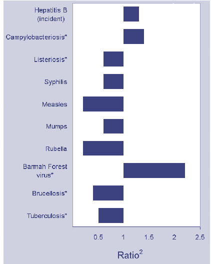 Figure 1. Selected Diseases from the National Notifiable Diseases Surveillance System, comparison of provisional totals for the period 1 April to 30 June 2001 with historical data