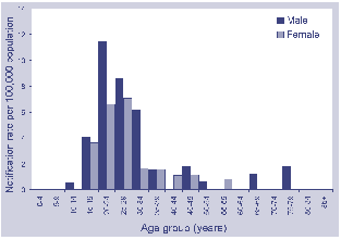 Figure 2. Notification rate of incident hepatitis B, Australia, 1 April to 30 June 2001, by age group and sex