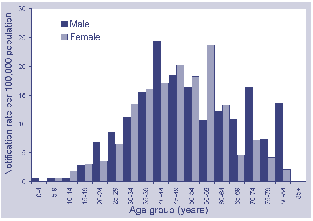 Figure 6. Notifications of Barmah Forest virus, Australia, 1 April to 30 June 2001, by age and sex