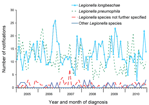Notified cases of legionellosis, Australia, 2005 to 2010, by month and year and organism