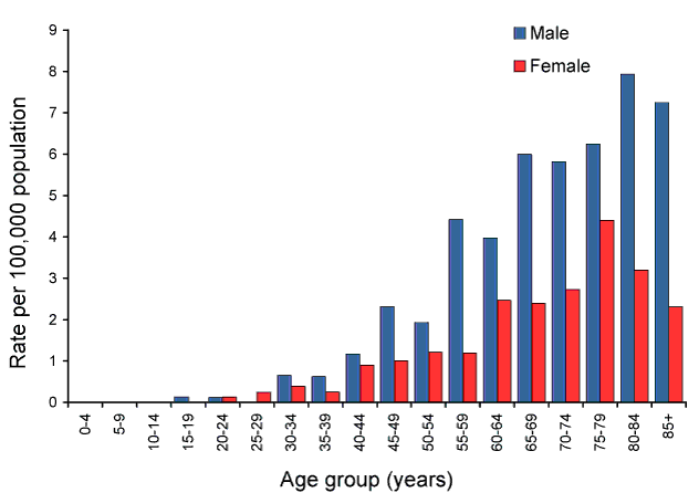 Rate for legionellosis, Australia, 2010, by age group and sex