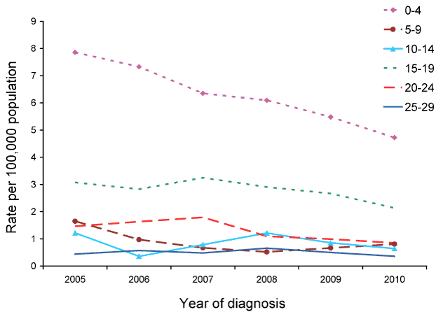 Rate for serogroup B invasive meningococcal disease, Australia, 2005 to 2010, by year and select age group