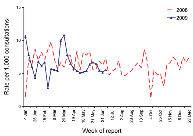 Consultation rates for gastroenteritis, ASPREN, 1 January 2008 to 30 June 2009, by week of report